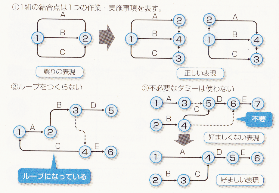 1x1.trans アロー・ダイヤグラム法｜PERT図